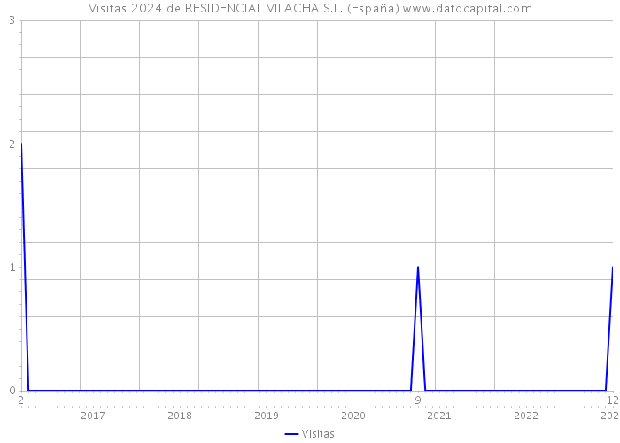Visitas 2024 de RESIDENCIAL VILACHA S.L. (España) 