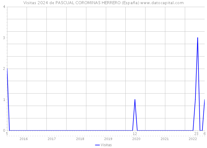 Visitas 2024 de PASCUAL COROMINAS HERRERO (España) 
