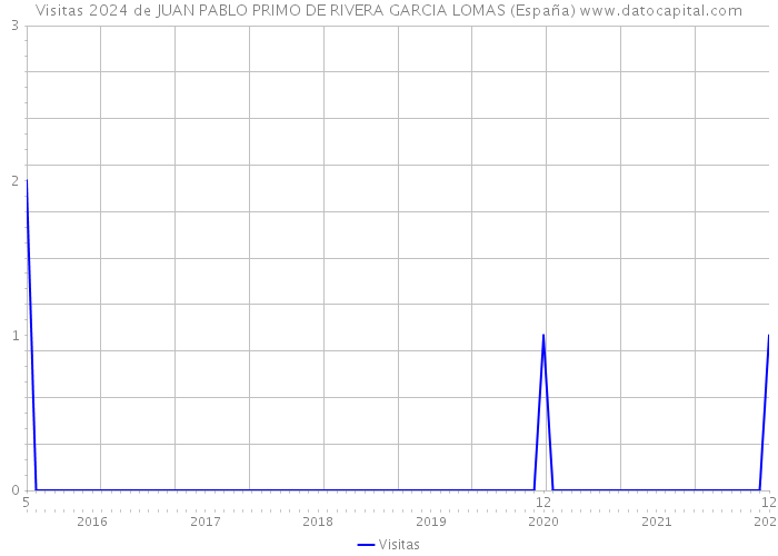 Visitas 2024 de JUAN PABLO PRIMO DE RIVERA GARCIA LOMAS (España) 