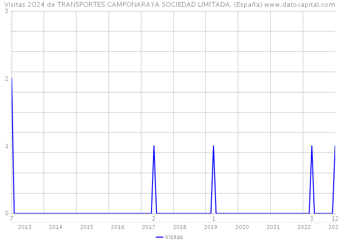 Visitas 2024 de TRANSPORTES CAMPONARAYA SOCIEDAD LIMITADA. (España) 