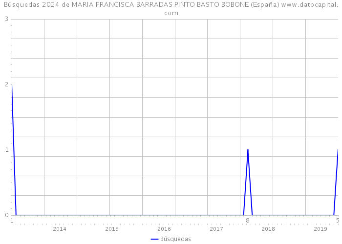Búsquedas 2024 de MARIA FRANCISCA BARRADAS PINTO BASTO BOBONE (España) 