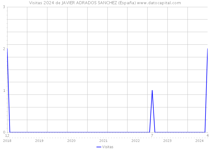Visitas 2024 de JAVIER ADRADOS SANCHEZ (España) 