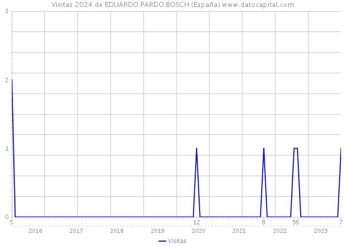 Visitas 2024 de EDUARDO PARDO BOSCH (España) 