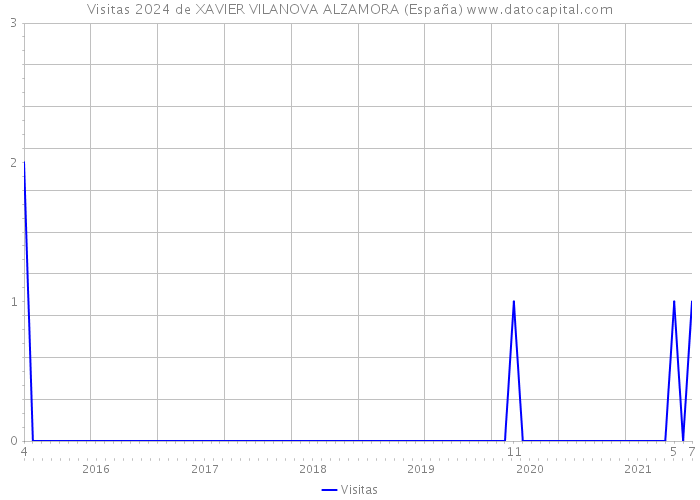 Visitas 2024 de XAVIER VILANOVA ALZAMORA (España) 