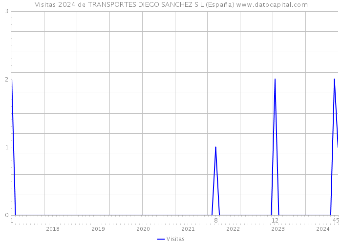 Visitas 2024 de TRANSPORTES DIEGO SANCHEZ S L (España) 