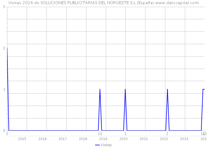 Visitas 2024 de SOLUCIONES PUBLICITARIAS DEL NOROESTE S.L (España) 