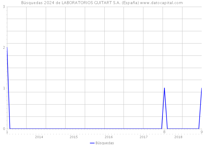 Búsquedas 2024 de LABORATORIOS GUITART S.A. (España) 