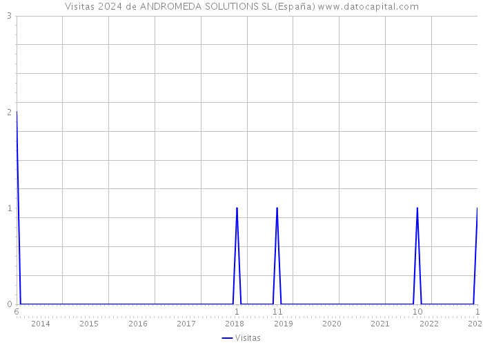 Visitas 2024 de ANDROMEDA SOLUTIONS SL (España) 