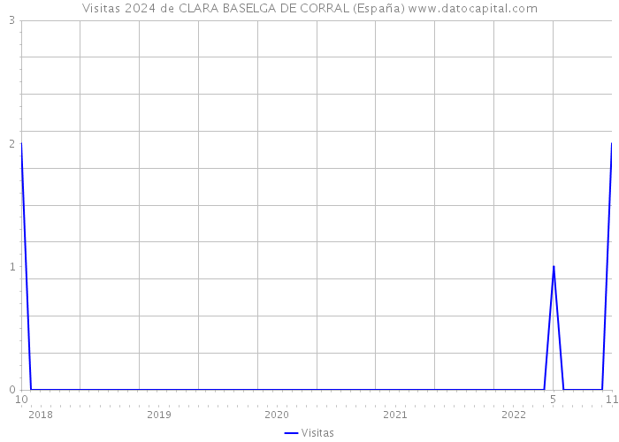 Visitas 2024 de CLARA BASELGA DE CORRAL (España) 