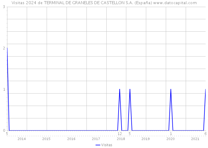 Visitas 2024 de TERMINAL DE GRANELES DE CASTELLON S.A. (España) 