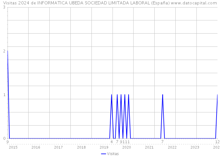 Visitas 2024 de INFORMATICA UBEDA SOCIEDAD LIMITADA LABORAL (España) 