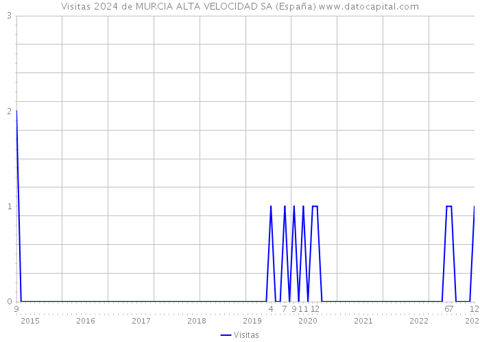 Visitas 2024 de MURCIA ALTA VELOCIDAD SA (España) 