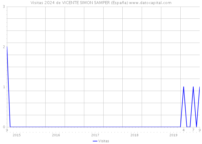 Visitas 2024 de VICENTE SIMON SAMPER (España) 