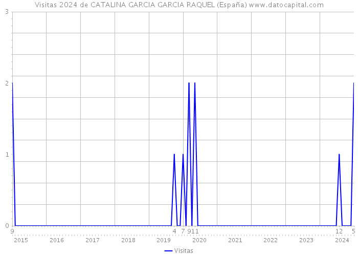 Visitas 2024 de CATALINA GARCIA GARCIA RAQUEL (España) 