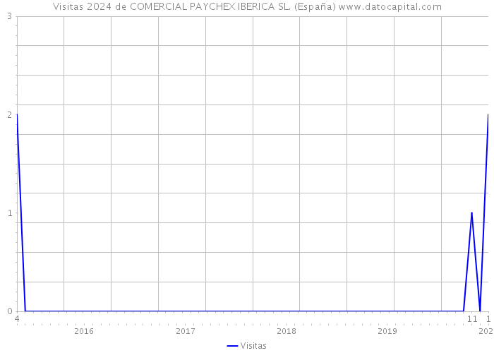 Visitas 2024 de COMERCIAL PAYCHEX IBERICA SL. (España) 