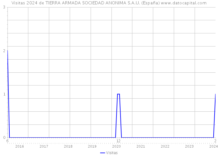 Visitas 2024 de TIERRA ARMADA SOCIEDAD ANONIMA S.A.U. (España) 