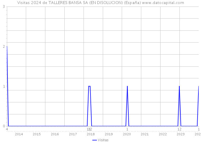 Visitas 2024 de TALLERES BANSA SA (EN DISOLUCION) (España) 