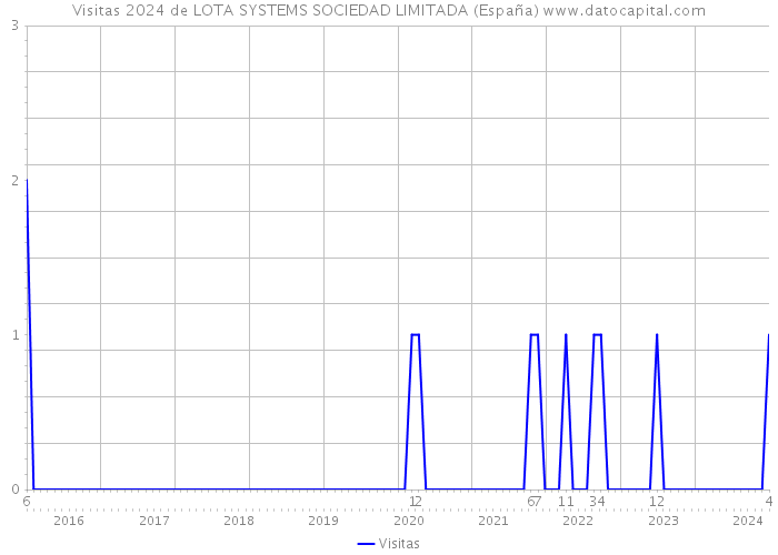 Visitas 2024 de LOTA SYSTEMS SOCIEDAD LIMITADA (España) 