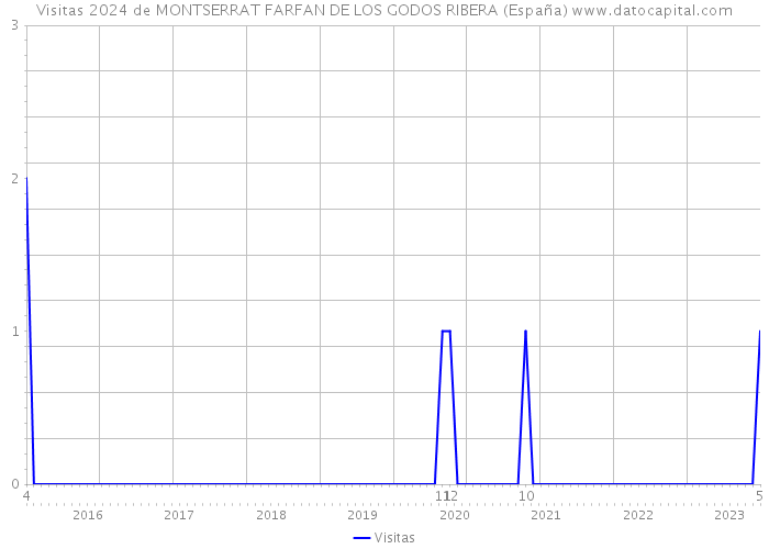 Visitas 2024 de MONTSERRAT FARFAN DE LOS GODOS RIBERA (España) 