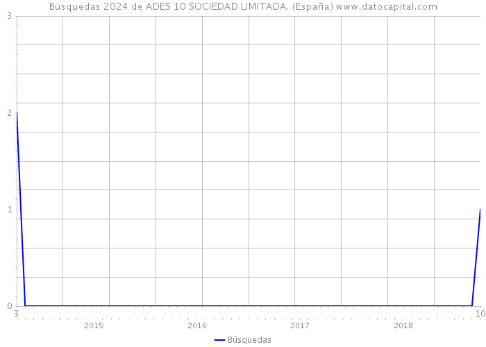 Búsquedas 2024 de ADES 10 SOCIEDAD LIMITADA. (España) 