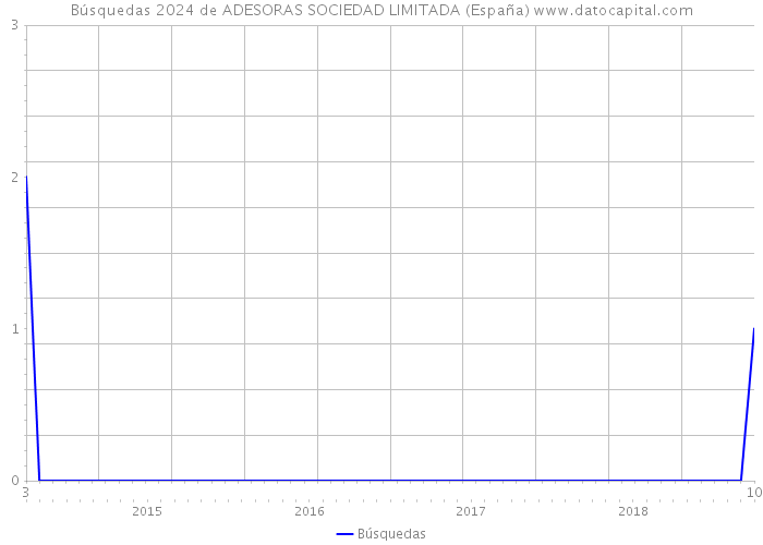Búsquedas 2024 de ADESORAS SOCIEDAD LIMITADA (España) 