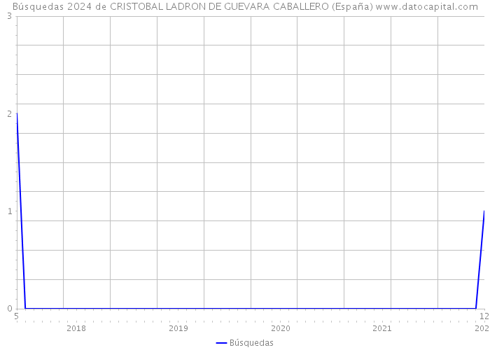 Búsquedas 2024 de CRISTOBAL LADRON DE GUEVARA CABALLERO (España) 