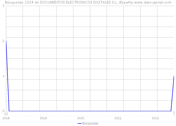 Búsquedas 2024 de DOCUMENTOS ELECTRONICOS DIGITALES S.L. (España) 