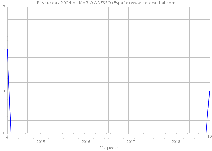Búsquedas 2024 de MARIO ADESSO (España) 