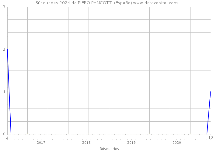 Búsquedas 2024 de PIERO PANCOTTI (España) 