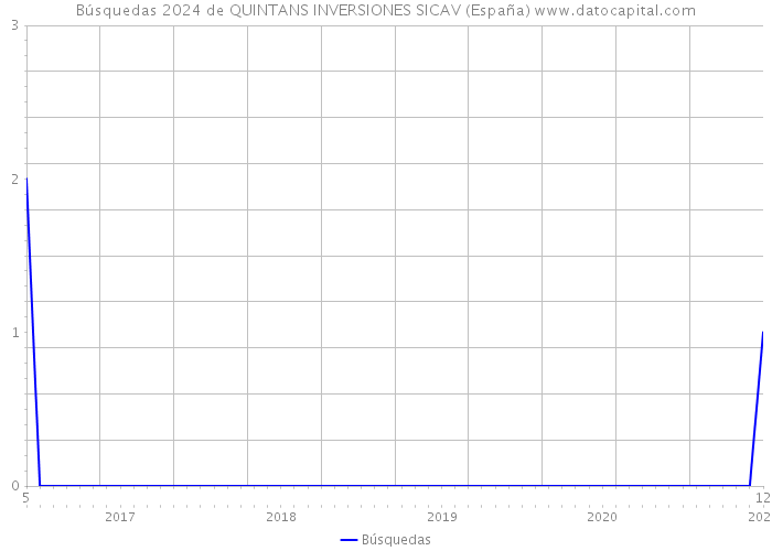 Búsquedas 2024 de QUINTANS INVERSIONES SICAV (España) 
