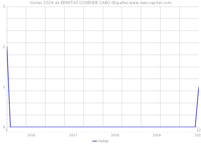Visitas 2024 de ERMITAS GOSENDE CABO (España) 