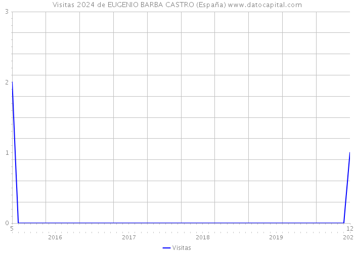 Visitas 2024 de EUGENIO BARBA CASTRO (España) 