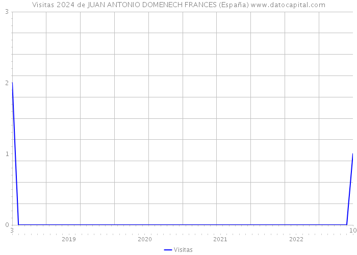 Visitas 2024 de JUAN ANTONIO DOMENECH FRANCES (España) 