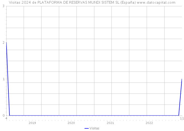 Visitas 2024 de PLATAFORMA DE RESERVAS MUNDI SISTEM SL (España) 