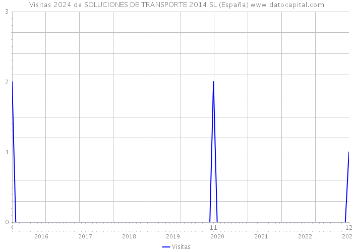 Visitas 2024 de SOLUCIONES DE TRANSPORTE 2014 SL (España) 