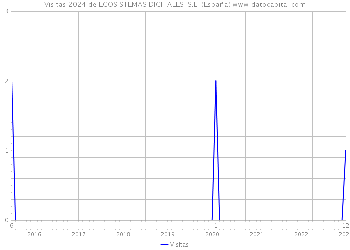 Visitas 2024 de ECOSISTEMAS DIGITALES S.L. (España) 