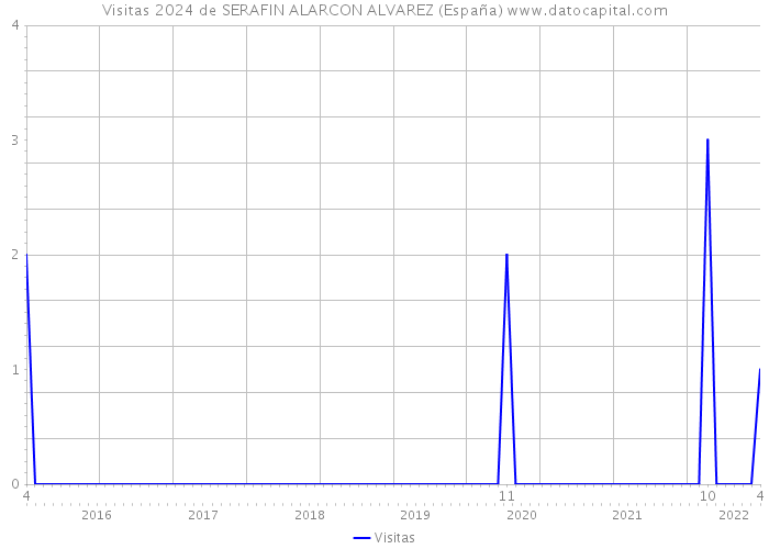 Visitas 2024 de SERAFIN ALARCON ALVAREZ (España) 