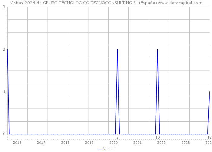 Visitas 2024 de GRUPO TECNOLOGICO TECNOCONSULTING SL (España) 