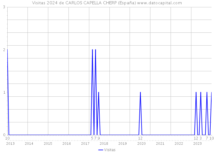 Visitas 2024 de CARLOS CAPELLA CHERP (España) 