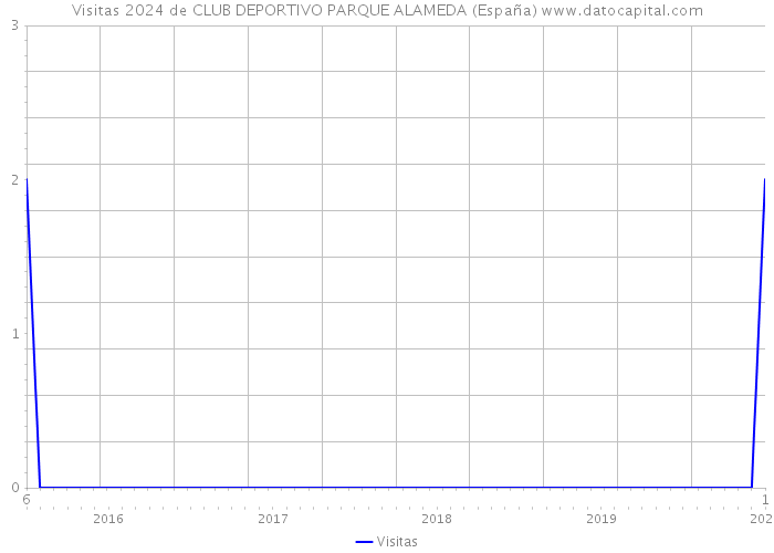 Visitas 2024 de CLUB DEPORTIVO PARQUE ALAMEDA (España) 