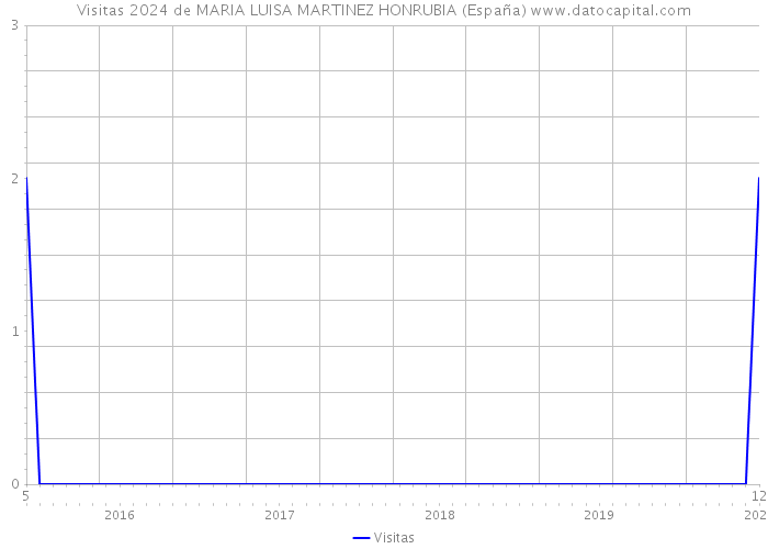 Visitas 2024 de MARIA LUISA MARTINEZ HONRUBIA (España) 
