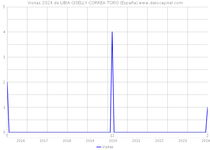 Visitas 2024 de LIBIA GISELLY CORREA TORO (España) 