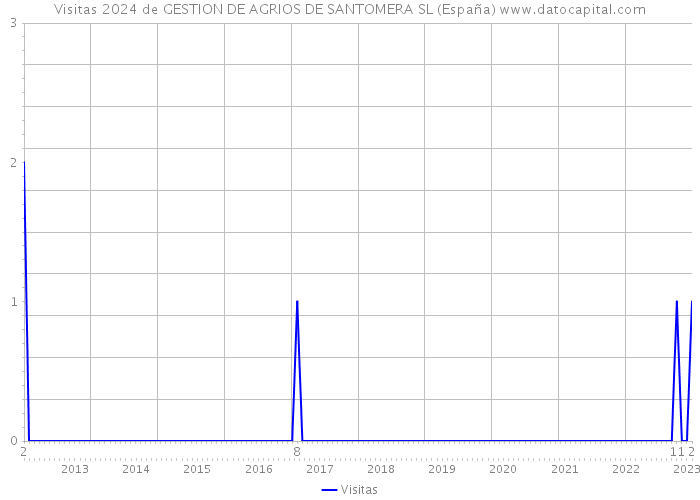 Visitas 2024 de GESTION DE AGRIOS DE SANTOMERA SL (España) 