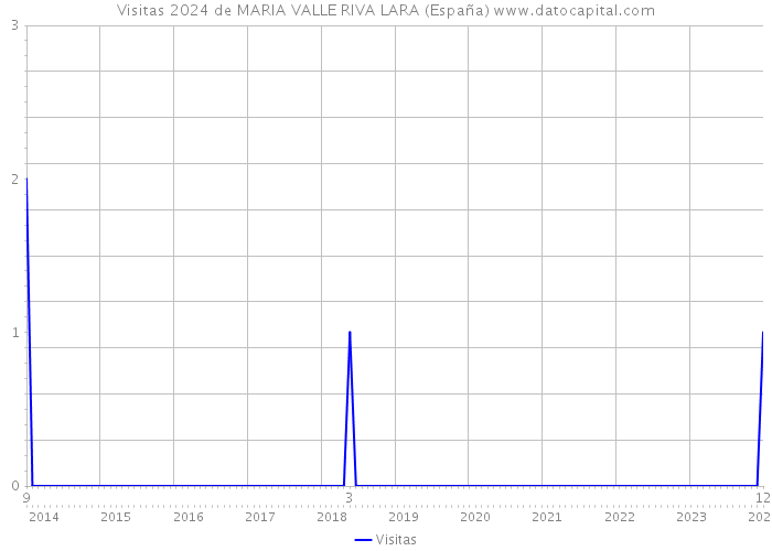 Visitas 2024 de MARIA VALLE RIVA LARA (España) 