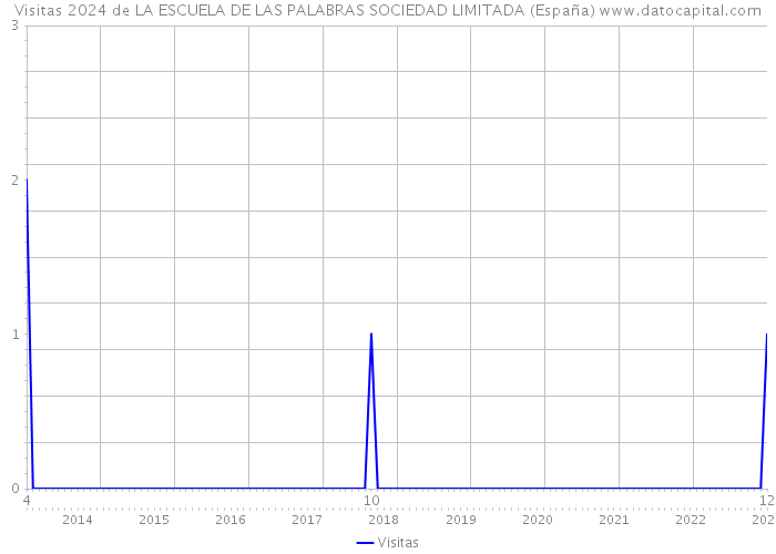 Visitas 2024 de LA ESCUELA DE LAS PALABRAS SOCIEDAD LIMITADA (España) 