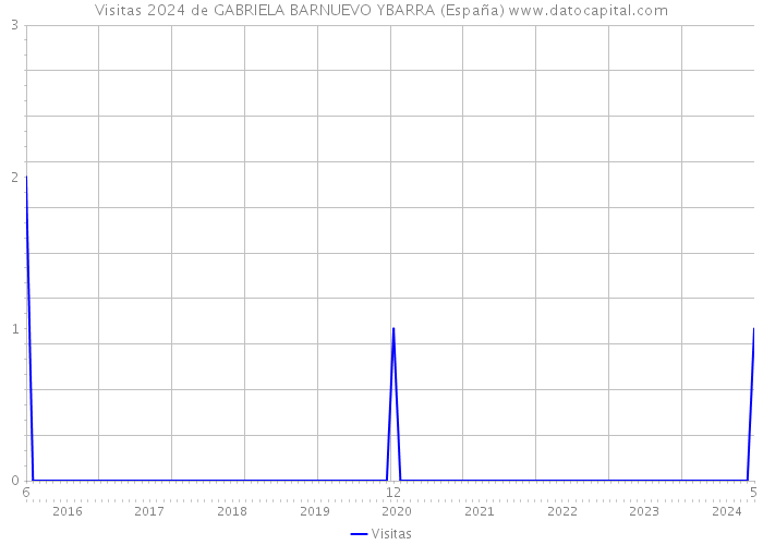Visitas 2024 de GABRIELA BARNUEVO YBARRA (España) 