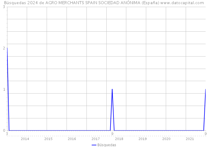Búsquedas 2024 de AGRO MERCHANTS SPAIN SOCIEDAD ANÓNIMA (España) 