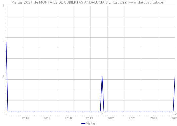 Visitas 2024 de MONTAJES DE CUBIERTAS ANDALUCIA S.L. (España) 