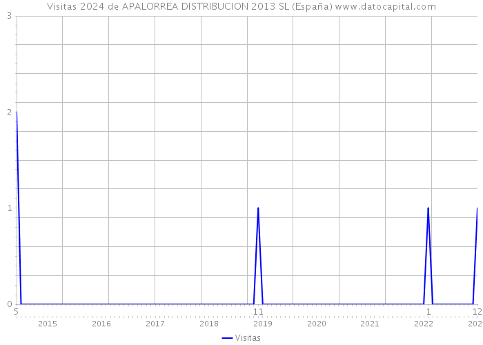 Visitas 2024 de APALORREA DISTRIBUCION 2013 SL (España) 