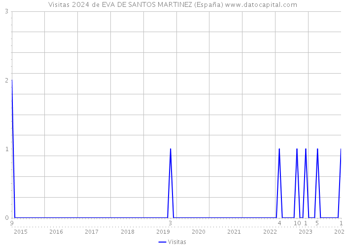 Visitas 2024 de EVA DE SANTOS MARTINEZ (España) 